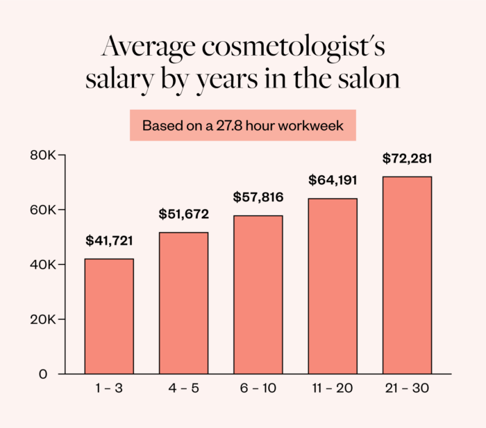 Is cosmetology school worth it for you? Milady